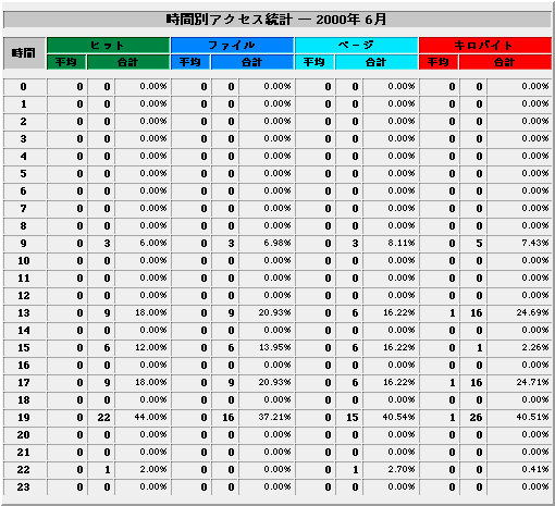 時間別アクセス統計表